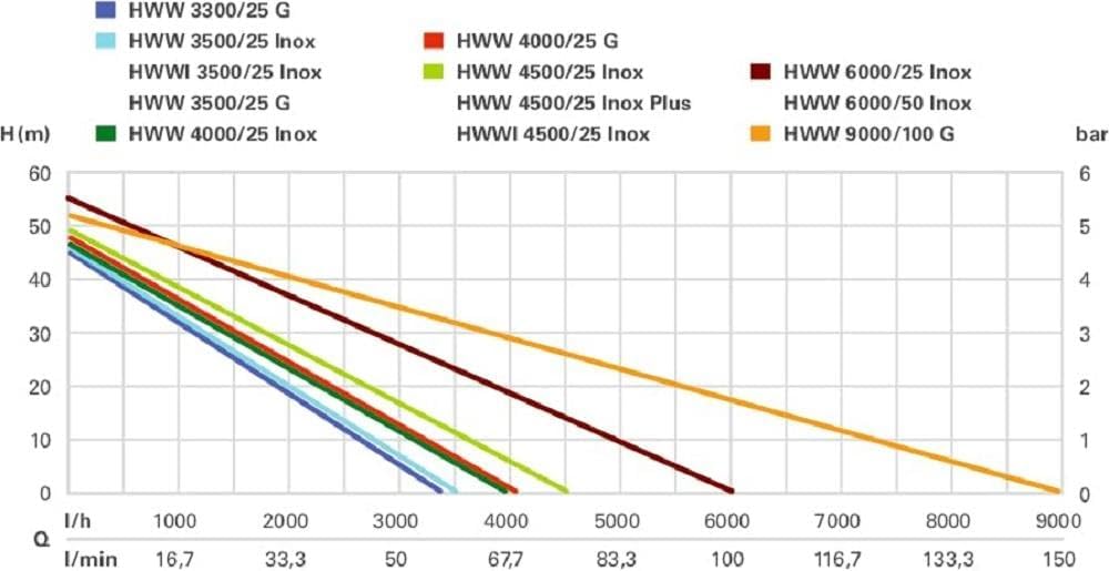 Hauswasserwerk HWW 4000/25 G 600971000 1100 W Fördermenge 4000 l/h Förderhöhe 46 m 24 l Druckkessel