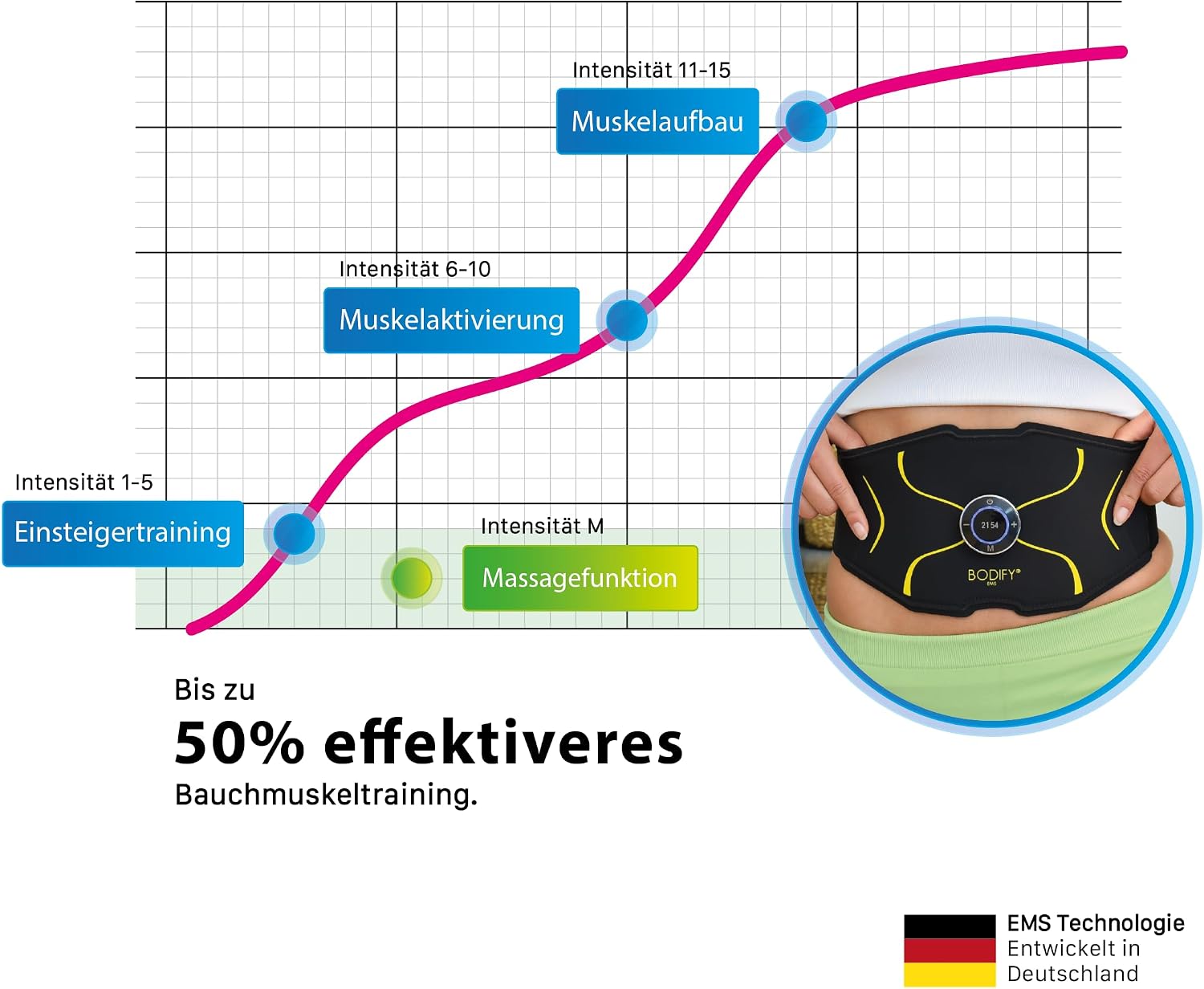 EMS Bauchtrainer Max Muskelstimulator mit Controller Ladekabel und Verlängerungsgurt für Bauchmuskeltraining