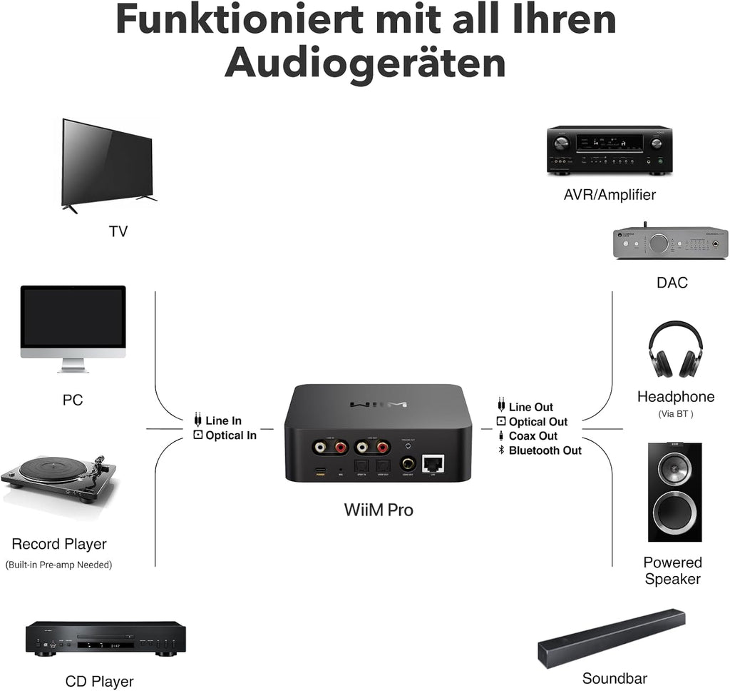 AirPlay 2 und Chromecast Audio Receiver ASR002 WLAN Hi-Res 24 Bit 192 kHz Multiroom Bluetooth Spotify Connect