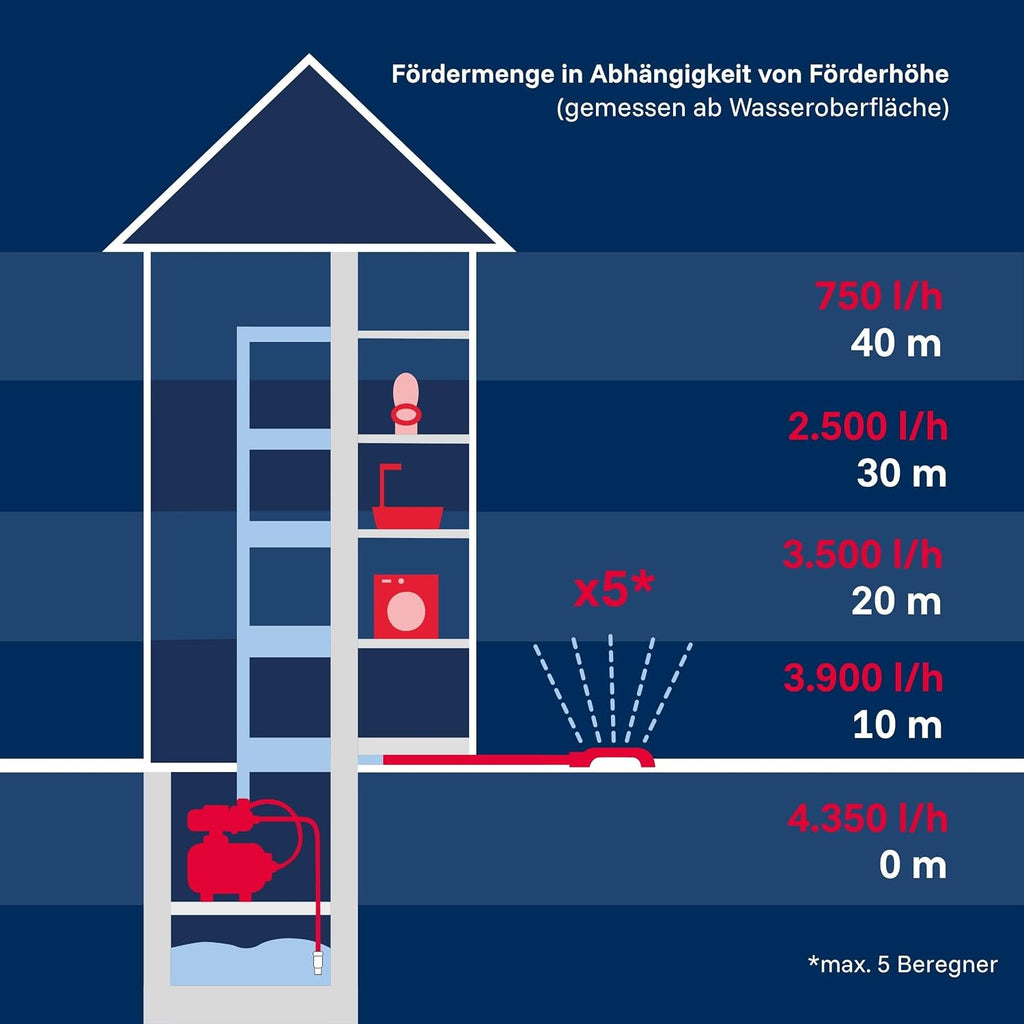 Hauswasserwerk 1200 W Edelstahl HWW 4500 INOX 4350 l/h 5 bar 22 L Druckkessel 50 m Förderhöhe mit Manometer Überlastschutz