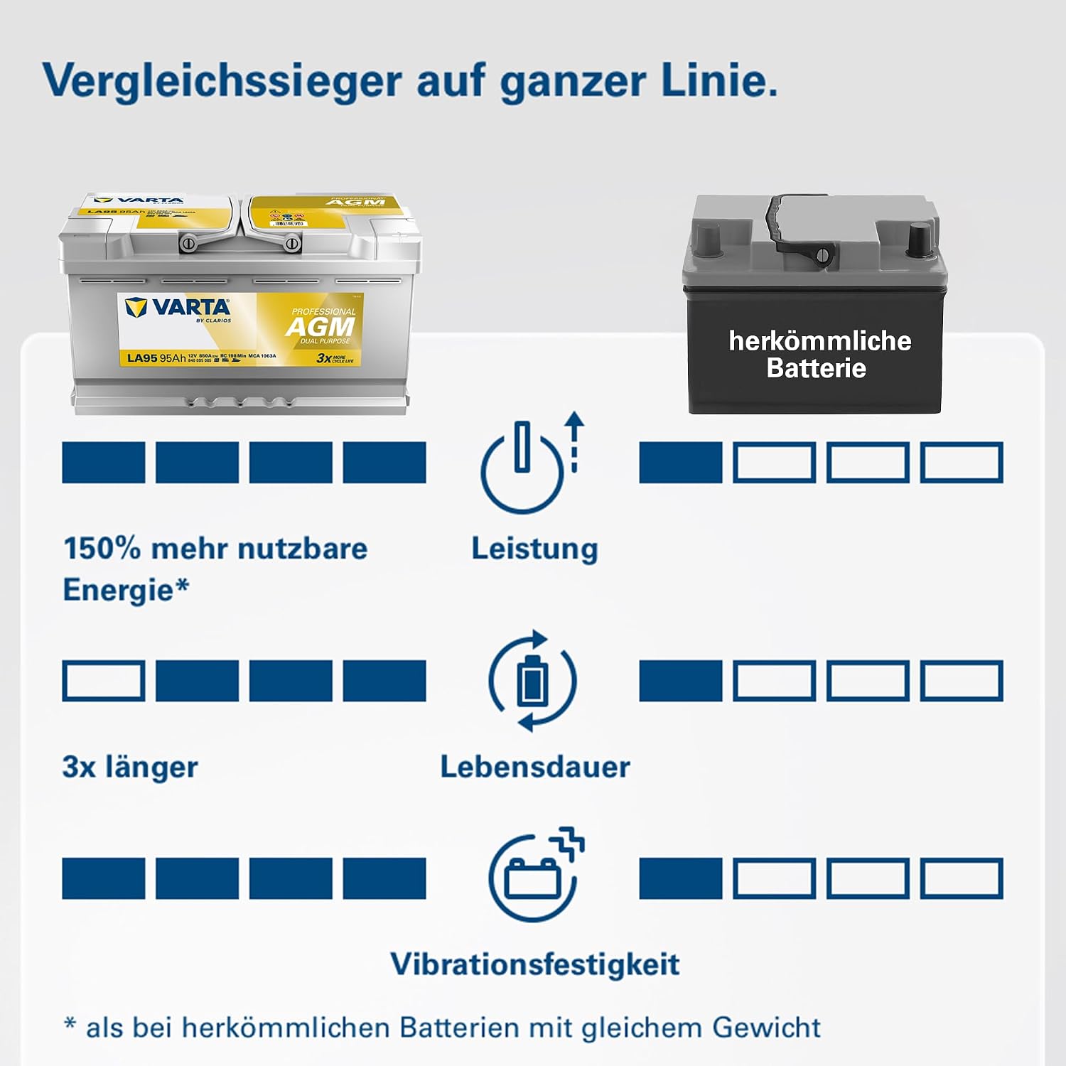 AGM Versorgungsbatterie LA95 12V 95Ah 850A Dual Purpose Batterie für Wohnmobil Wohnwagen und Boote