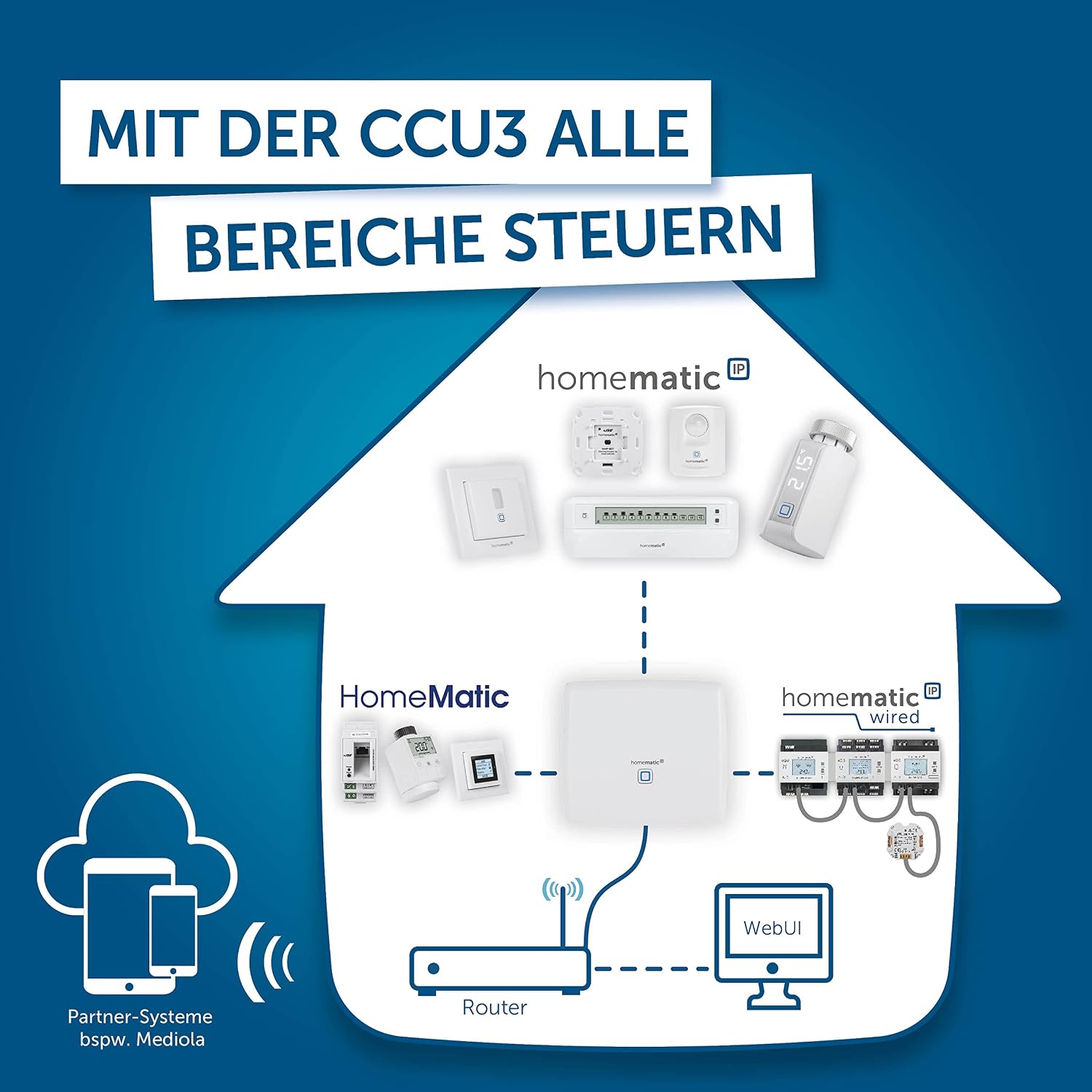 Smart Home Zentrale CCU3 HmIP-CCU3 151965A0 lokale Steuerzentrale für Homematic und Homematic IP Systeme